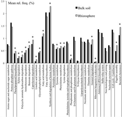 Metagenomic Functional Shifts to Plant Induced Environmental Changes